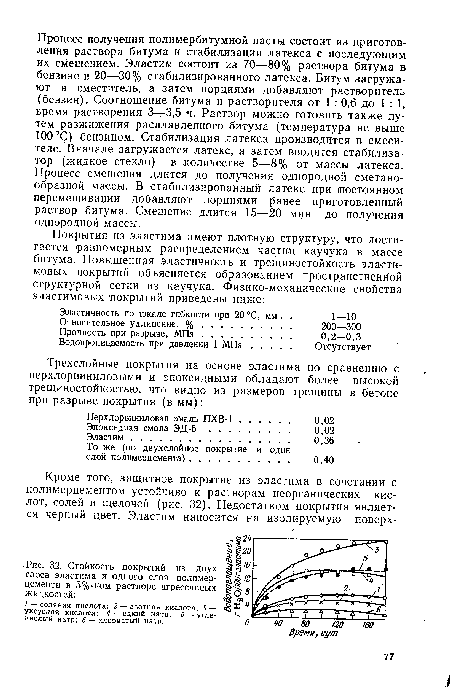 Стойкость покрытий из двух слоев эластима и одного слоя полимерцемента в 5%-ном растворе агрессивных жидкостей