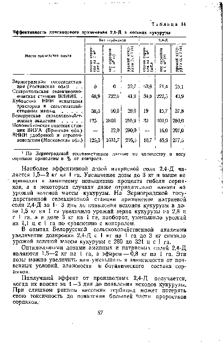 Наиболее эффективной дозой натриевой соли 2,4-Д яв-ляется 1,5—2 кг на 1 га. Увеличение дозы до 3 кг и выше не приводит к заметному повышению процента гибели сорняков, а в некоторых случаях даже отрицательно влияет на урожай зеленой массы кукурузы. На Зерноградской государственной селекционной станции применение натриевой соли 2,4-Д за 1—3 дня дс появления всходов кукурузы в дозе 1,5 кг на 1 га увеличило урожай зерна кукурузы на 2,8 ц с 1 га, а в дозе 3 кг на 1 га, наоборот, уменьшило урожай на 1,1 ц с 1 га по сравнению с контролем.