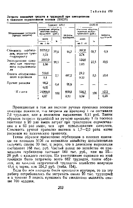 Проведенные в том же колхозе ручные прополки посевов пшеницы показали, что затраты на прополку 1 га составили 7,9 трудодня, или в денежном выражении 8,11 руб. Таким образом затраты трудодней на ручную прополку 1 га посевов пшеницы в 20 раз выше затрат при тракторном опрыскивании и в 65 раз выше, чем при использовании самолета. Стоимость ручной прополки посевов в 1,7—2,0 раза выше расходов на химическую прополку.