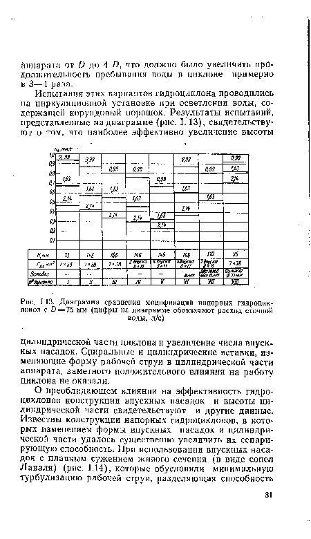 Диаграмма сравнения модификаций напорных гидроциклонов с £>=75 мм (цифры на диаграмме обозначают расход сточной