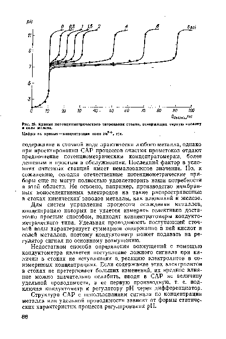 Цифры на кривых —концентрация иона Ре2 , г/л.