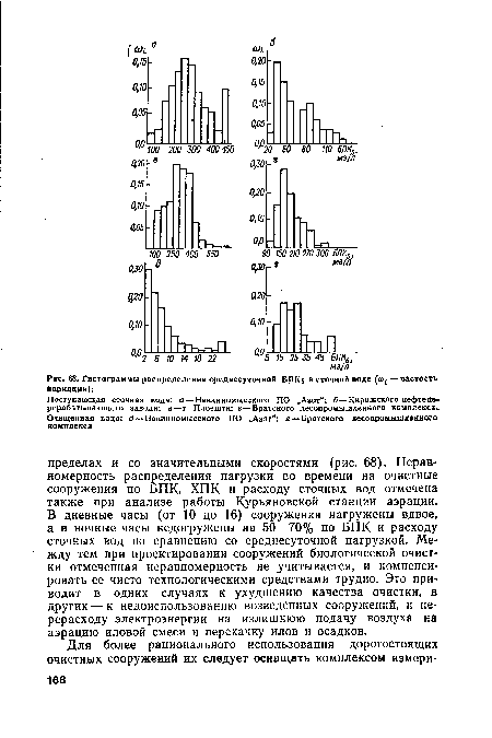 Гистограммы распределения среднесуточной БПК& в сточной воде — частость Вариации)