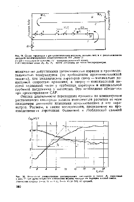 Изменение концентрации растворенного кислорода в точке А  аэротенка с рис. 75 при скачкообразном изменении подачи воздуха на аэрацию иловой смеси.