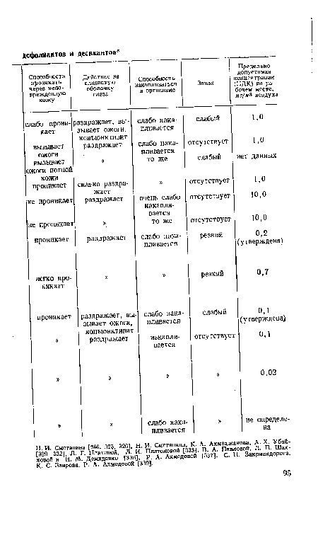 Н. И. Сметанина [246, 325, 326], Н. И. Сметанина, К. А. Ахмеджанова, А. X. УбаЙ-[329—332], Л. Г. Плаховой, Л. И. Платоновой [333], В. А. Павловой, Л. П. Шах-ховой и Н. М. Демиденко [336], Р. А. Ахмедовой [337], с. П. Закриви дорога, К- С. Заирова, Р. А. Ахмедовой [339].