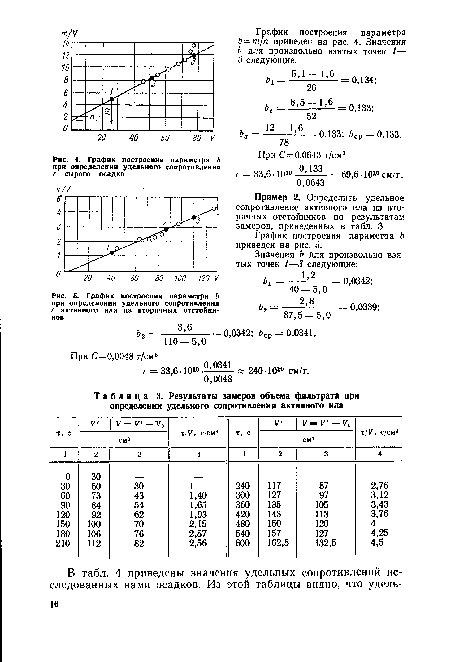 График построения параметра Ь при определении удельного сопротивления г сырого осадка
