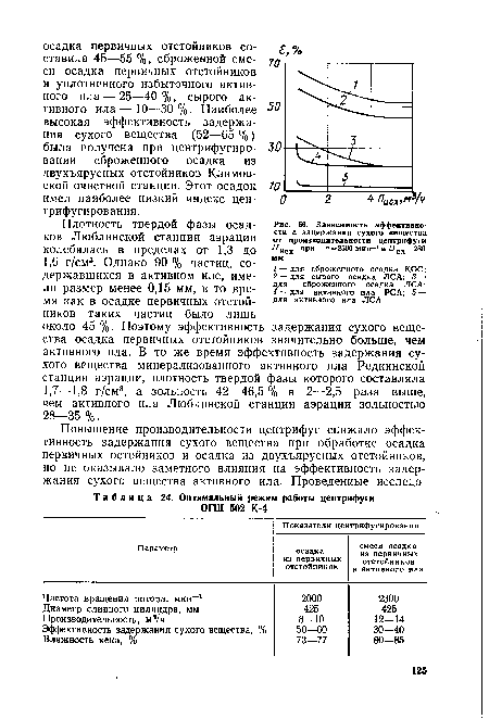 Зависимость эффективности 8 задержания сухого вещества от производительности центрифуги /7ИСХ при л=2500 мин—1 и £>сл=280 мм
