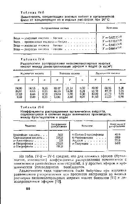 Из табл. 1У-2 — 1У-4 следует, что для сложных эфиров (бутил-ацетат, этилацетат) коэффициенты распределения повышаются с понижением равновесных концентраций, а у простых эфиров и ароматических углеводородов — понижаются.