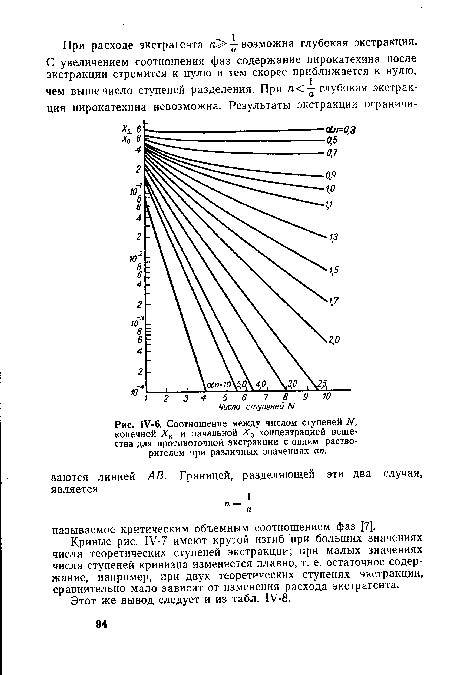 Соотношение между числом ступеней N. конечной Хк и начальной Л ,, концентрацией вещества для противоточной экстракции с одним растворителем при различных значениях ап.
