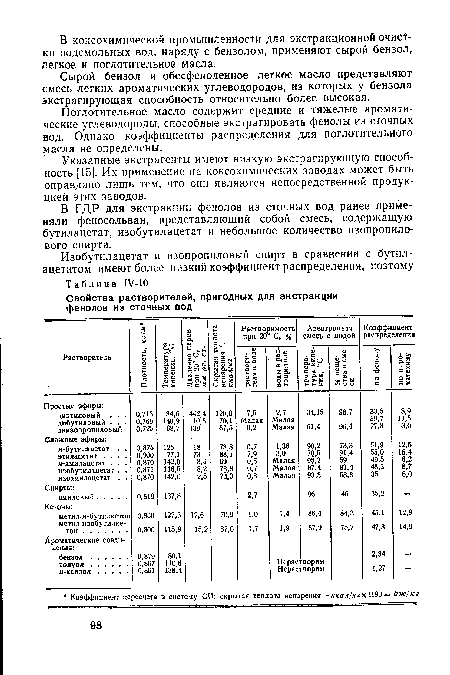 Поглотительное масло содержит средние и тяжелые ароматические углеводороды, способные экстрагировать фенолы из сточных вод. Однако коэффициенты распределения для поглотительного масла не определены.