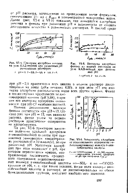 Изотермы адсорбции анилина на угле КАД-иодный при различных pH равновесных растворов