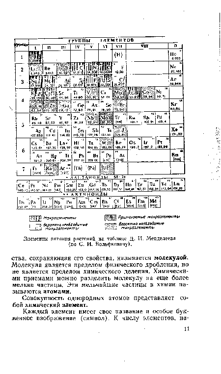 Элементы питания растений на таблице Д. И. Менделеева (по С. И. Вольфковичу).