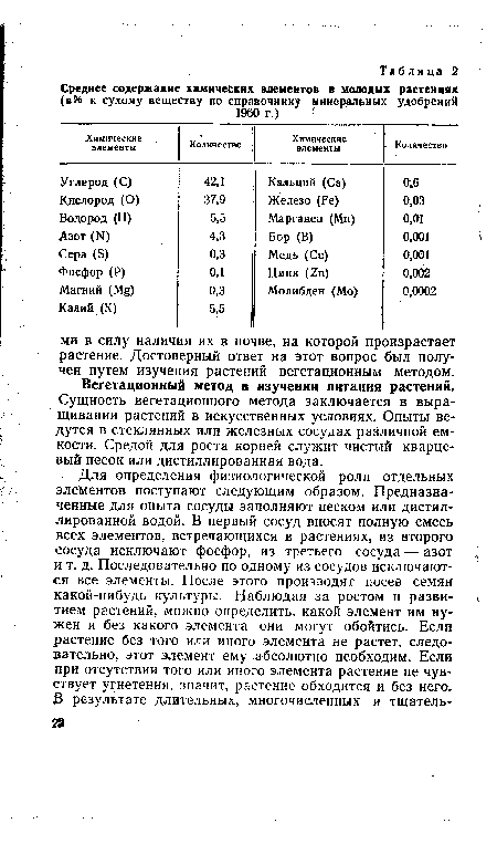 Вегетационный метод в изучении питания растений.