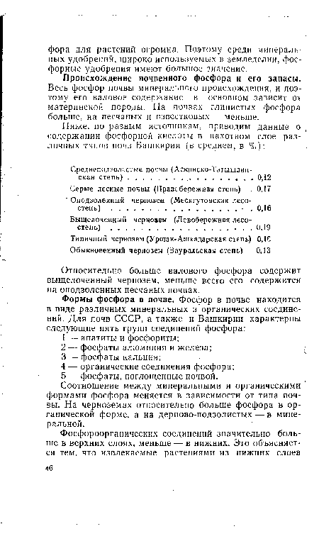 Относительно больше валового фосфора содержит выщелоченный чернозем, меньше всего его содержится на оподзоленных песчаных почвах.