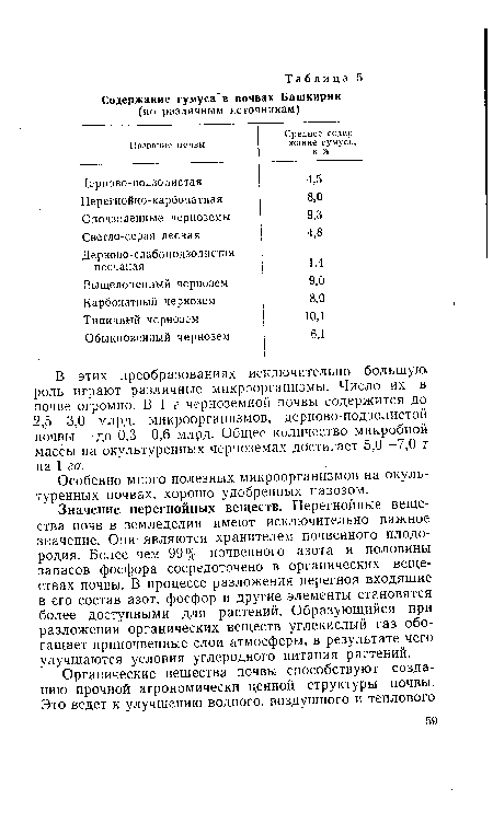 В этих преобразованиях исключительно большую роль играют различные микроорганизмы. Число их в почве огромно. В 1 г черноземной почвы содержится до 2,5—3,0 млрд. микроорганизмов, дерново-подзолистой почвы — до 0,3—0,6 млрд. Общее количество микробной массы на окультуренных черноземах достигает 5,0—7,0 т на 1 га.