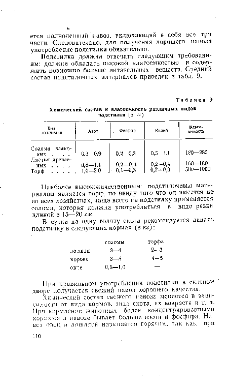 Подстилка должна отвечать следующим требованиям: должна обладать высокой влагоемкостью и содержать возможно больше питательных веществ. Средний состав подстилочных материалов приведен в табл. 9.