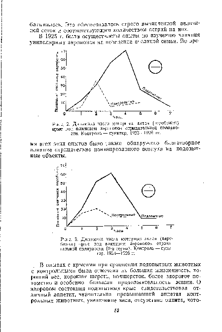 Динамика числа моторных актов (перебежек) «|рыс под .влиянием аэроионов отрицательной полярности (2-я серия). Контроль — пунктир. 1923—1926 гг.