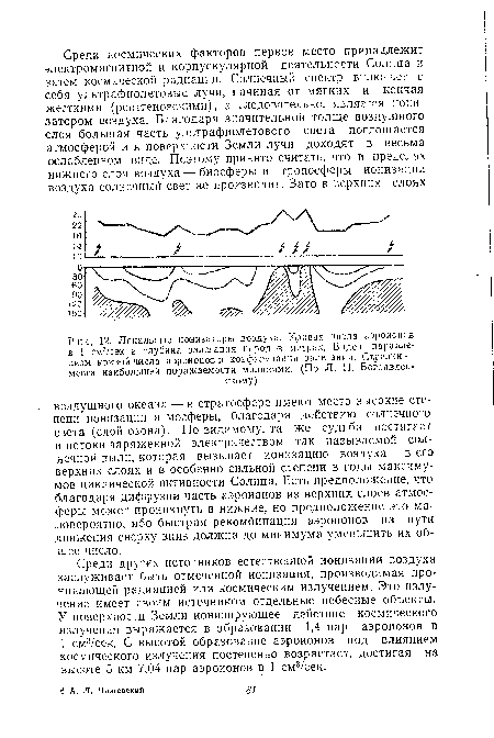 Локальные ионизаторы воздуха. Кривая числа а эр о мн оз в 1 см3/сек и глубина залегания пород в метрах. Виден параллелизм кривой числа аэроимшв и конфигурации залегания. Стрелки — места наибольшей поражаемости молниями. (По Л. Н. Богоявленскому)