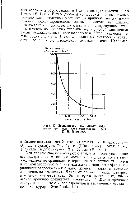 Зависимость числа легких аэрононов от числа ядер конденсации. (По П. Н. Тверскому)