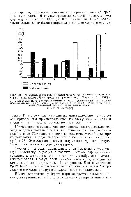 Процентное отношение концентрации легких и тяжелых аэроионов в различных районах Ленинграда по сравнению с ул. Мира