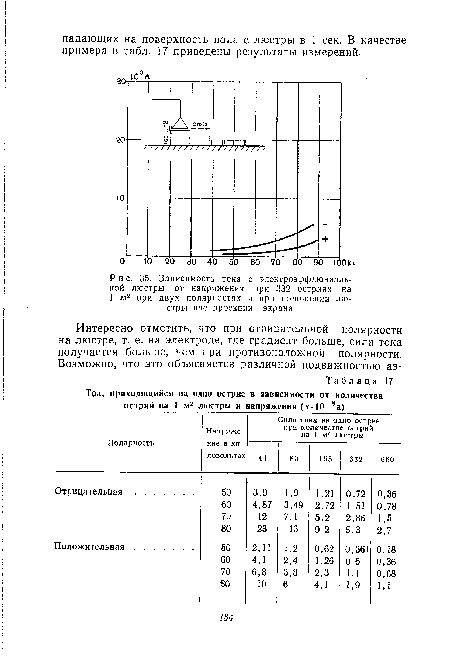 Зависимость тока с электроэффлювиаль-ной люстры от напряжения при 332 остриях на 1 м2 при двух полярностях и при положении люстры вне проекции экрана.