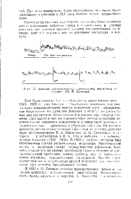 Влияние псевдоаэроионо.в отрицательной полярности на дыхание. (По П. Хаппелю)