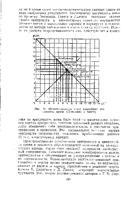 Изоэлектрические точки важнейших компонентов крови. (Пояснения в тексте)