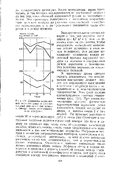 Динамика числа легких отрицательных и положительных аэроионов вне здания и (виизу) около вентиляционного отверстия.