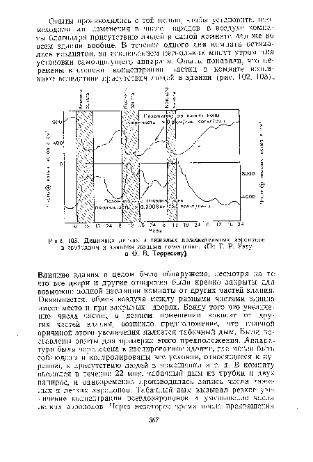Динамика легких и тяжелых положительных аэроионов в свободном и занятом людьми помещении. (По Г. Р. Уэту и О. В. Торресону)