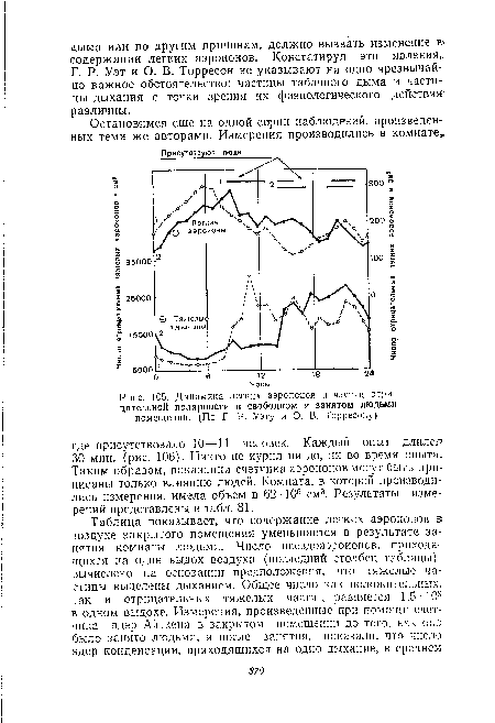 Динамика легких аэроионов и частиц отрицательной полярности в свободном и занятом людьми помещении. (По Г. Р. Уэгу и О. В. Торресоиу)