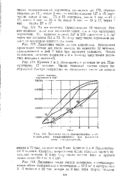 Динамика числа легких аэроионов. Изменения происходят тотчас же после выхода из комнаты 12 человек, находившихся в ней 2 часа при прежних условиях. Число аэро-ионов начинает возрастать и к 3—4-му часу почти достигает исходных значений.