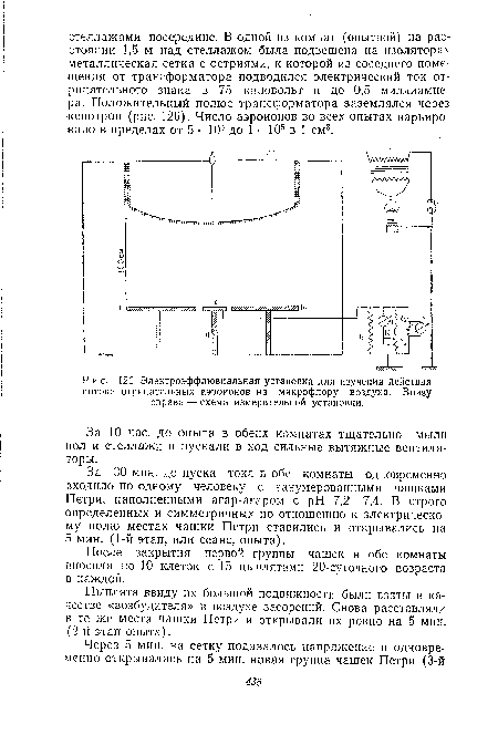 Электроэффлювиальная установка для изучения действия потока отрицательных аэроионов на микрофлору воздуха. Внизу справа —■ схема измерительной установки.