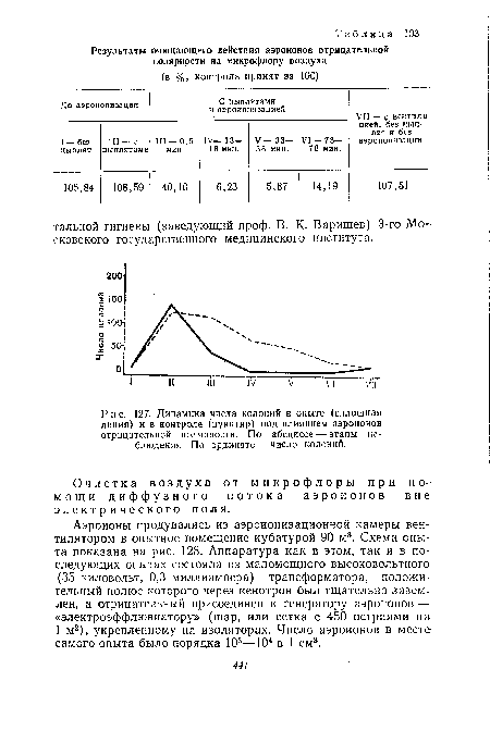 Динамика числа колоний в опыте (сплошная линия) и в контроле (пунктир) под влиянием аэроионов отрицательной полярности. По абсциссе — этапы наблюдения. По ординате — число колоний.