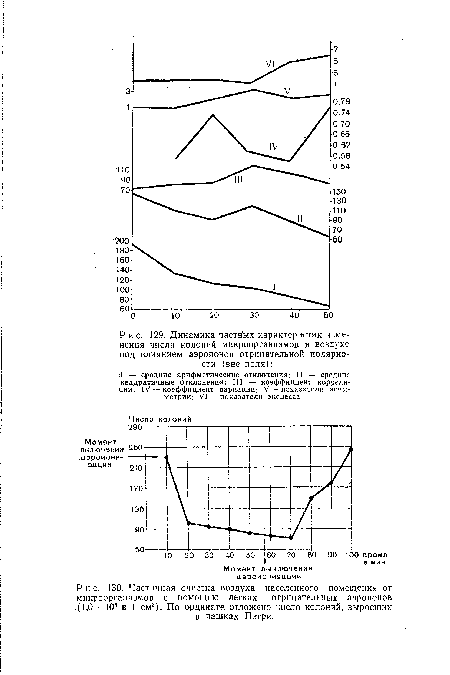 Частичная очистка воздуха населенного помещения от микроорганизмов с помощью легких отрицательных аэроионов (1,0 • 105 в 1 см3). По ординате отложено число колоний, выросших в чашках Петри.
