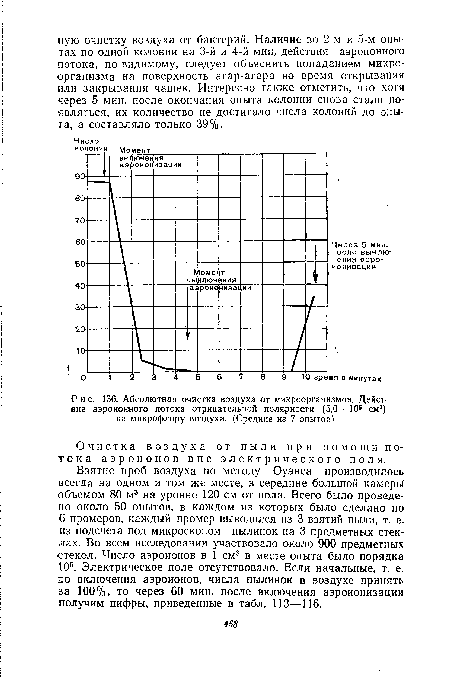 Абсолютная очистка воздуха от микроорганизмов. Действие аэроионного потока отрицательной полярности (5,0 • 10® см3) на микрофлору воздуха. (Средние из 7 опытов)