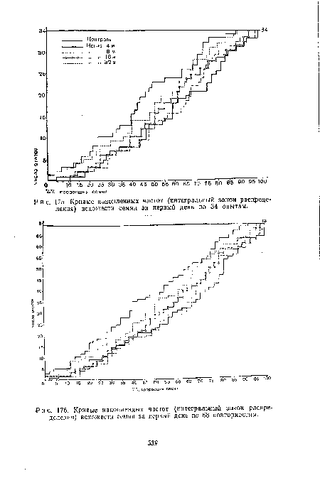 Кривые накопленных частот (интегральный закон распределения) всхожести семян за первый день по 68 повторностям.