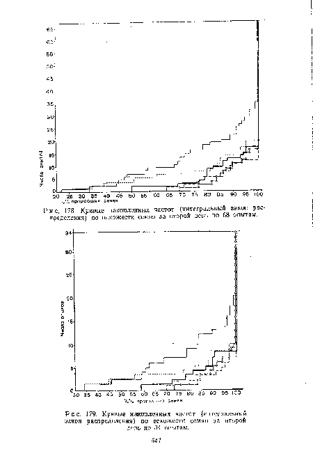 Кривые накопленных частот (интегральный закон распределения) по всхожести семян за второй день по 34 опытам.