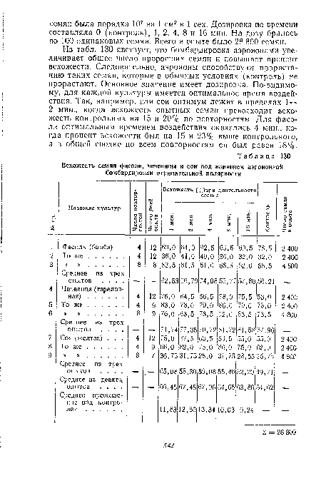 Из табл. 130 явствует, что бомбардировка аэроионами увеличивает общее число проросших семян и повышает процент всхожести. Следовательно, аэроионы способствуют прорастанию таких семян, которые в обычных условиях (контроль) не прорастают. Основное значение имеет дозировка. По-видимому, для каждой культуры имеется оптимальное время воздействия. Так, например, для сои оптимум лежит в пределах 1 — 2 мин., когда всхожесть опытных семян превосходит всхожесть контрольных на 15 и 20% по повторностям. Для фасоли оптимальным временем воздействия оказались 4 мин., когда процент всхожести был на 15 и 23% выше контрольного, а в общей сводке по всем повторностям он был равен 18%.