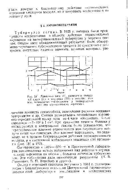 Динамика веса (I), количества съеденной пищи (II) и моторики (III) у морских свинок, зараженных туберкулезом и подвергнутых влиянию отрицательных аэроионов.