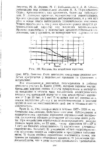 Контроль, без воздействия аэроионов.