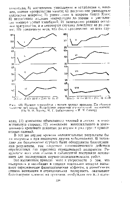 Процент гемоглобина в восьми группах кроликов. По абсциссе отложены дни опыта. Воздействие аэроионов отрицательной полярности. (По М. И. Зорину, М. Г. Бабаджаняну и И. Н. Сизову)