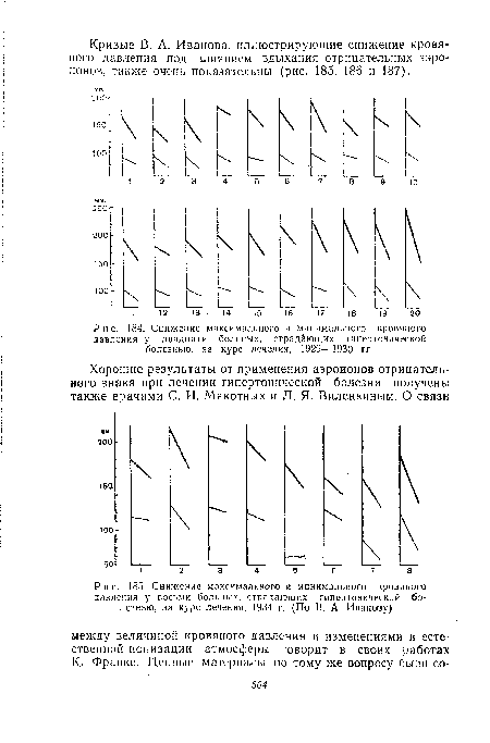 Снижение максимального и минимального кровяного давления у восьми больных, страдающих гипертонической болезнью, за курс лечения, 1934 г. (По В. А. Иванову)