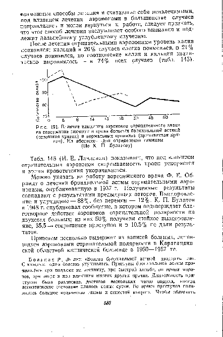 Влияние вдыхания аэроионов отрицательного знака на содержание глюкозы в крови больных бронхиальной астмой (сплошная кривая) и нормальных кроликов (прерывистая кривая). На абсциссе — дни определения глюкозы (По К. П. Булатову)