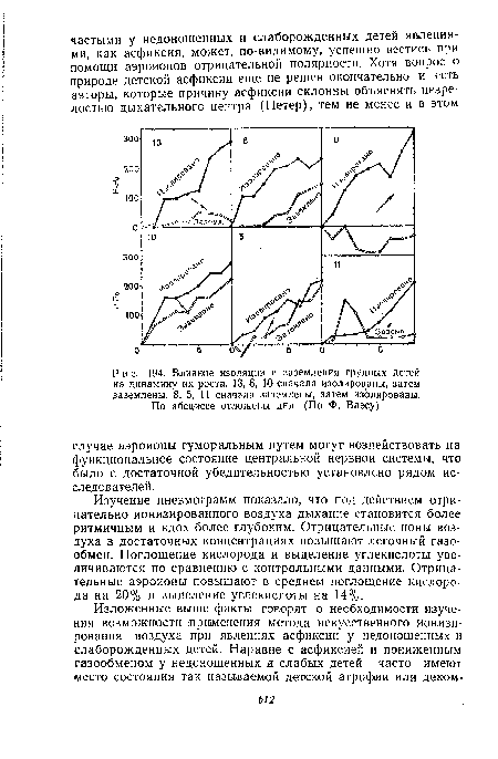 Влияние изоляции и заземления грудных детей на динамику их роста. 13, 6, 10 сначала изолированы, затем заземлены. 8, 5, 11 сначала заземлены, затем изолированы.