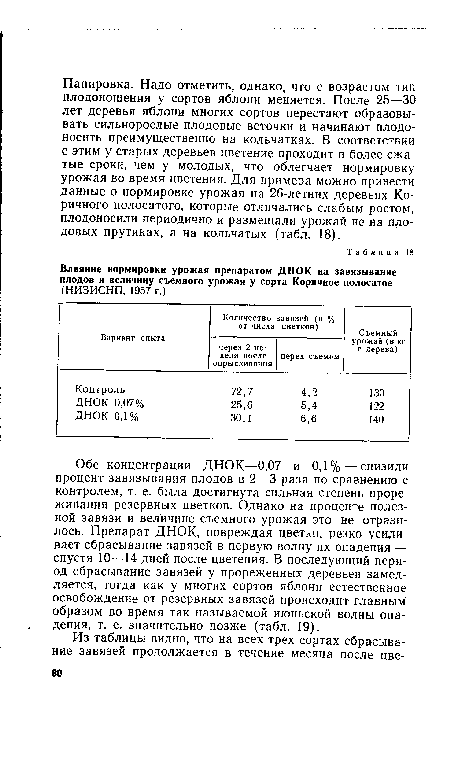 Обе концентрации ДНОК—0,07 и 0,1%—снизили процент завязывания плодов в 2—3 раза по сравнению с контролем, т. е. была достигнута сильная степень прореживания резервных цветков. Однако на проценте полезной завязи и величине съемного урожая это не отразилось. Препарат ДНОК, повреждая цветки, резко усиливает сбрасывание завязей в первую волну их опадения — спустя 10—14 дней после цветения. В последующий период сбрасывание завязей у прореженных деревьев замедляется, тогда как у многих сортов яблони естественное освобождение от резервных завязей происходит главным образом во время так называемой июньской волны опадения, т. е. значительно позже (табл. 19).