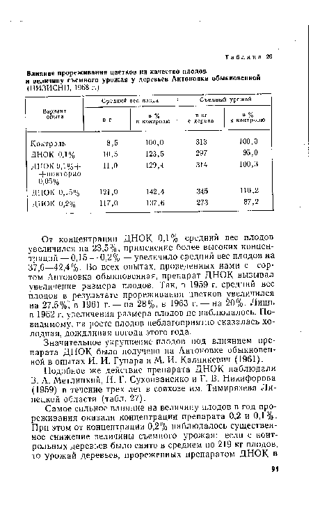 От концентрации ДНОК 0,1% средний вес плодов увеличился на 23,5%, применение более высоких концентраций — 0,15 — 0,2% — увеличило средний вес плодов на 37,6—42,4 %• Во всех опытах, проведенных нами с сортом Антоновка обыкновенная, препарат ДНОК вызывал увеличение размера плодов. Так, в 1959 г. средний вес плодов в результате прореживания цветков увеличился на 27,5%; в 1961 г. — на 28%, в 1963 г. — на 20%. Лишь в 1962 г. увеличения размера плодов не наблюдалось. По-видимому, на росте плодов неблагоприятно сказалась холодная, дождливая погода этого года.