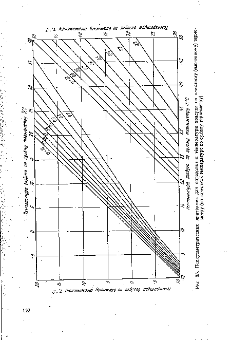 Психрометрическая диаграмма для определения температуры воздуха по влажному (смоченному) термометру (по известной температуре по сухому термометру)