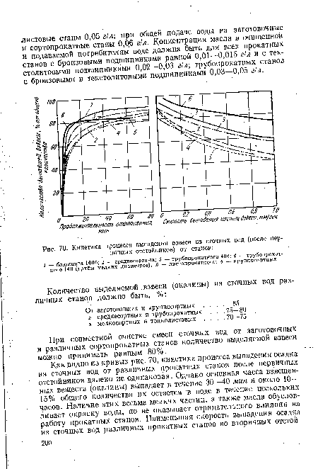 Кинетика процесса выпадения взвеси из сточных вод (после первичных отстойников) от станов
