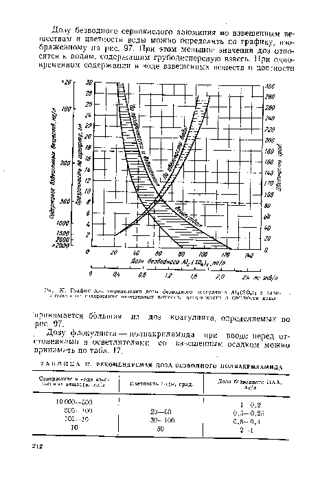 График для определения дозы безводного коагулянта А12(50 )3 в зависимости от содержания взвешенных веществ, прозрачности и цветности воды