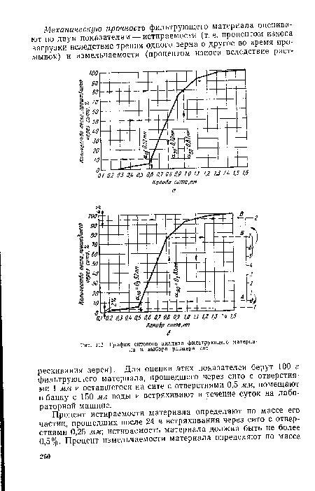 График ситового анализа фильтрующего материала и выбора размера сит