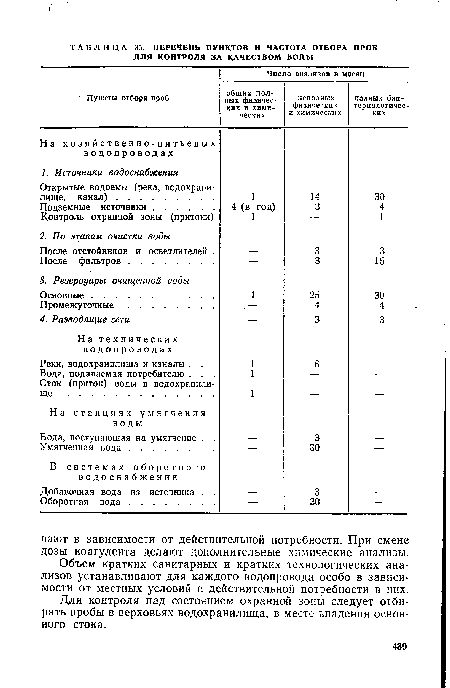 Объем кратких санитарных и кратких технологических анализов устанавливают для каждого водопровода особо в зависимости от местных условий и действительной потребности в них.
